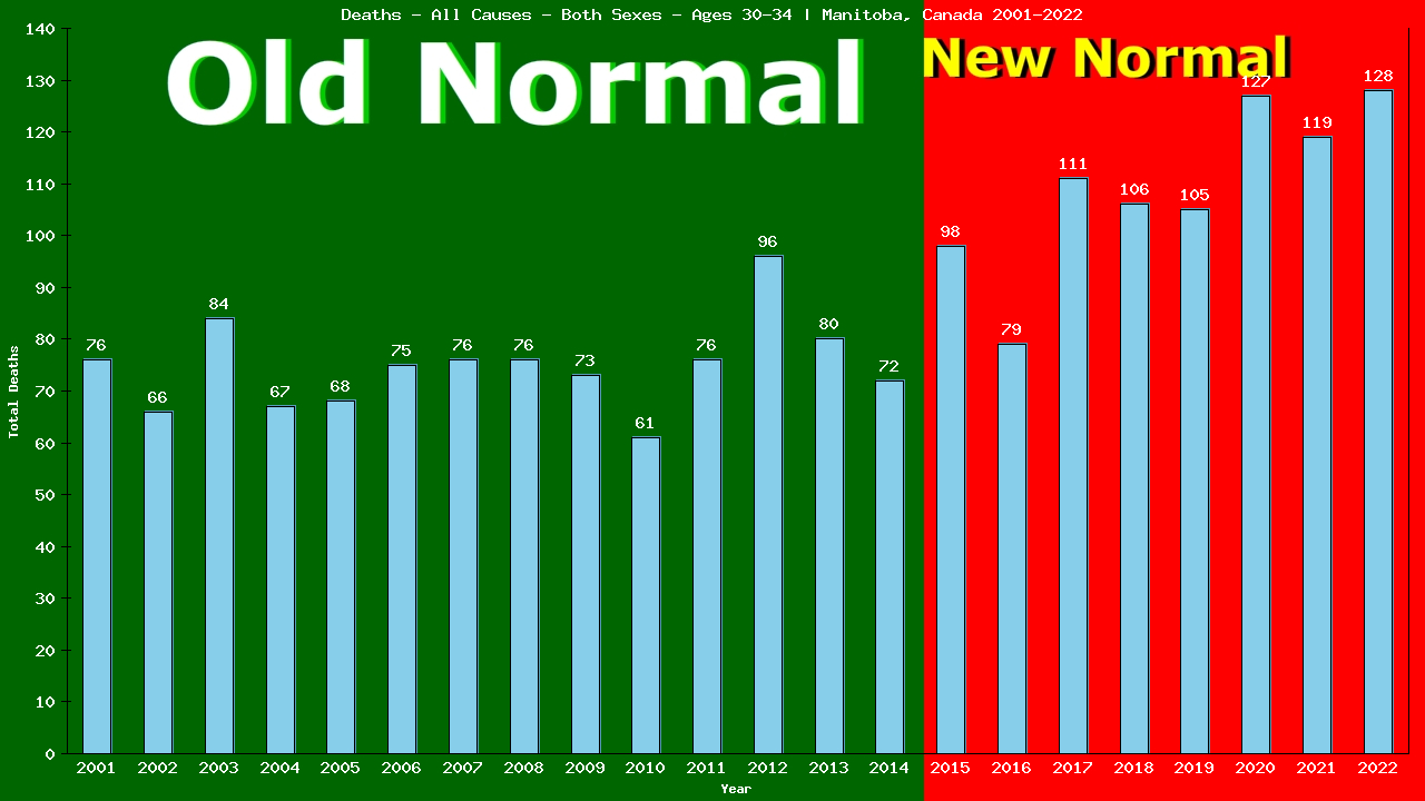 Graph showing Deaths - All Causes - Male - Aged 30-34 | Manitoba, Canada